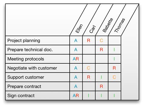 RACI Matrices Come With Benefits | Administrator