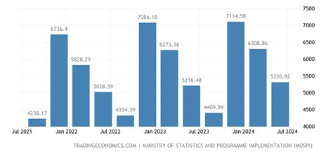 India GDP From Agriculture | 2011-2021 Data | 2022-2023 Forecast ...