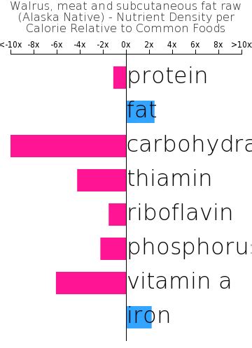 Walrus, meat and subcutaneous fat raw (Alaska Native) | BodBot