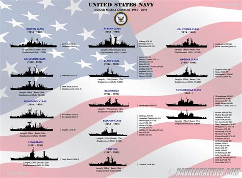 Naval Analyses: INFOGRAPHICS #42: The United States Navy guided missile cruisers 1955 - 2019