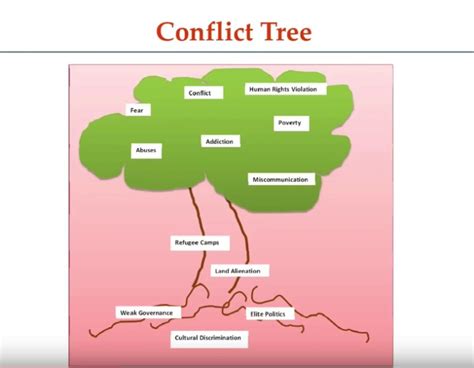 Conflict tree | Kenneth MD | Dr. Kenneth Acha, MD, DMin.