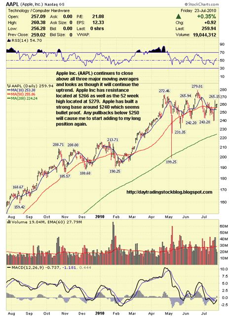 Stock Market Analysis: Apple Inc AAPL Stock Analysis - 7/25/10