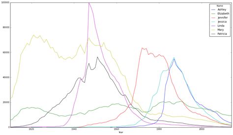 US Baby Names - Data Visualization - deepsense.ai