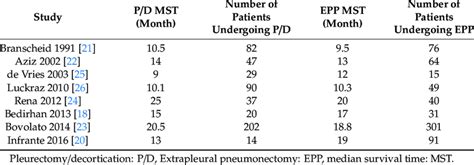 A summary of the median survival time of pleurectomy/decortication vs ...