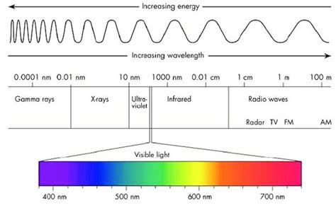 The Light Spectrum or why does Remote Sensing work? | Remote Sensing