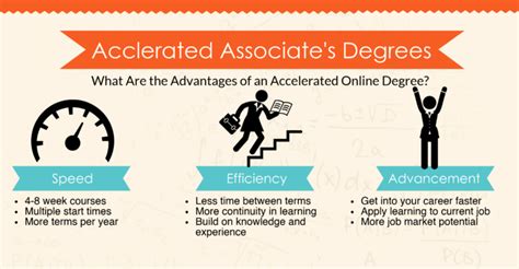 Fastest Online Associate’s Degrees | Top Accelerated Associate’s Degree Programs Online