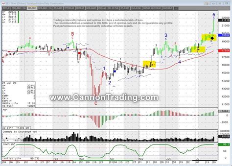 Silver Futures Chart & Trading Levels 7.22.2020 - Support & Resistance ...