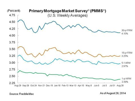 Freddie Mac: Mortgage rates hold at year's low; 30-year average at ...