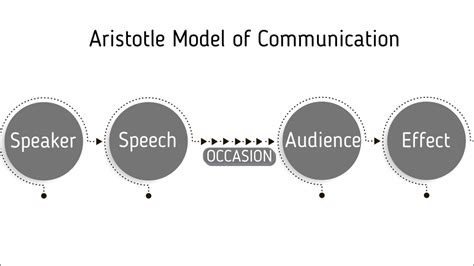 Aristotle's model of communication | Marketing91