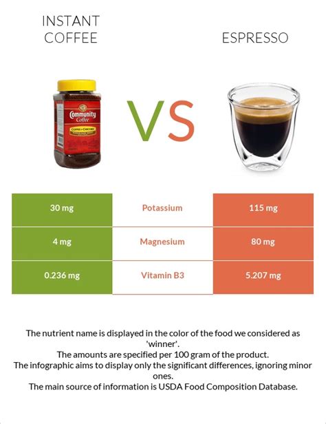 Instant coffee vs. Espresso — In-Depth Nutrition Comparison