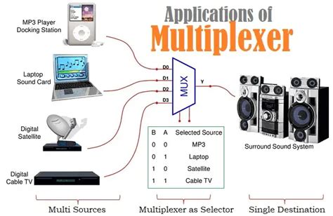 Multiplexer (Mux) - Types, Cascading, Multiplexing Techniques, Application