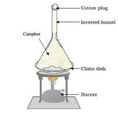 what is sublimation?Draw a labelled diagram showing sublimation of ...