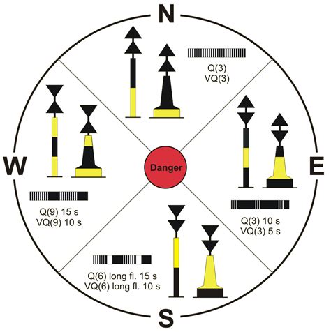 Cardinal Markers - Skippers Ticket Edu