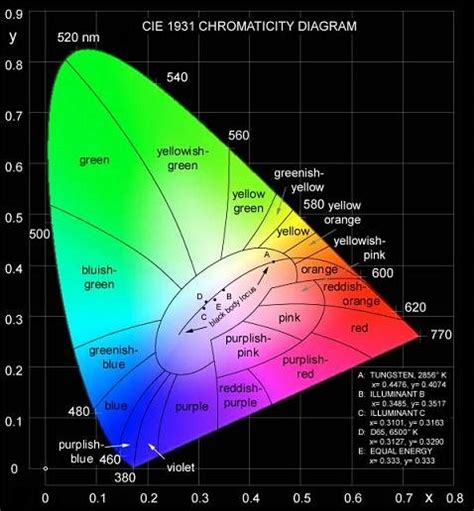 chromaticity diagram | Download Scientific Diagram