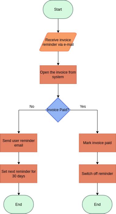 Accounts Receivable Flowchart Receivable Accounts Process Flowchart ...