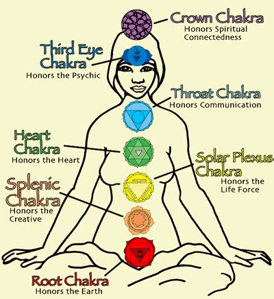 LotusFlowerYoga ॐ : THINGS YOU DIDNT KNOW ABOUT THE SOLAR PLEXUS