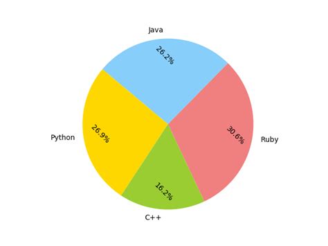 python - How can I improve the rotation of fraction labels in a pyplot pie chart - Stack Overflow