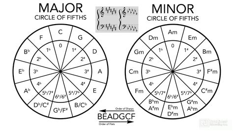 Music Theory 109: Music Theory for DAW Musicians - 1. Introduction ...