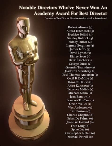 Notable Directors who've never won an Academy Award for Best Director ...