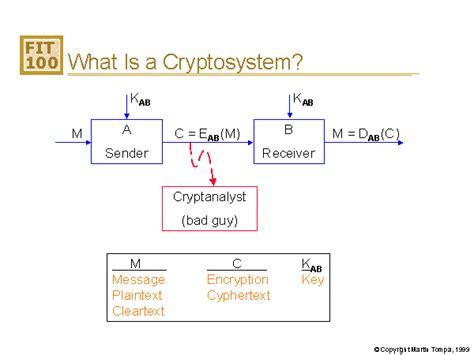 What Is a Cryptosystem?