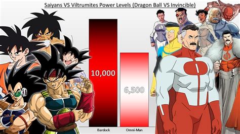 Saiyans VS Viltrumites POWER LEVELS Dragon Ball VS Invincible Power Levels - YouTube