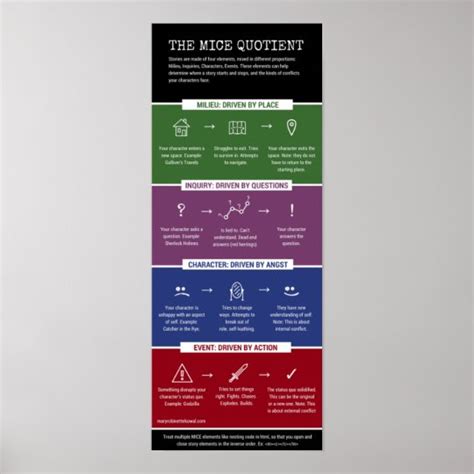 The MICE Quotient - infographic Poster | Zazzle.com