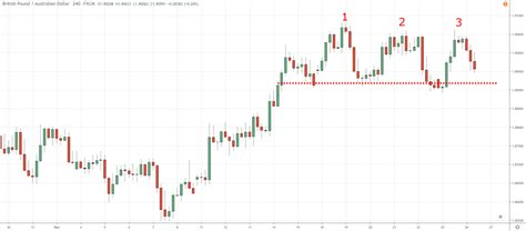 The Complete Guide to Triple Top Chart Pattern