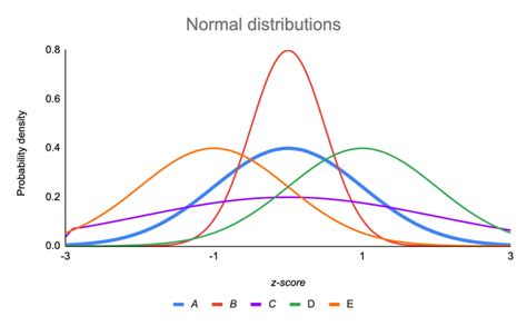 The Standard Normal Distribution | Examples, Explanations, Uses