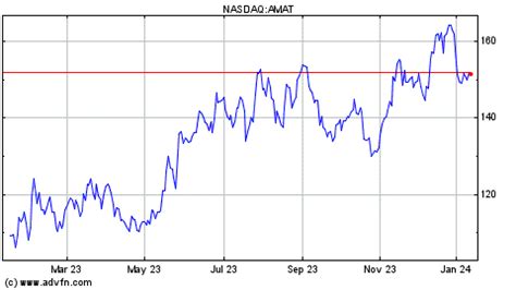 Applied Materials, Inc. (MM) Stock Quote. AMAT - Stock Price, News, Charts, Message Board, Trades