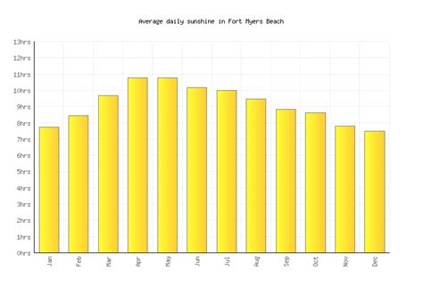 Fort Myers Beach Weather averages & monthly Temperatures | United States | Weather-2-Visit