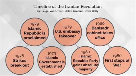 Iranian Revolution Timeline by Paige Van Orden on Prezi