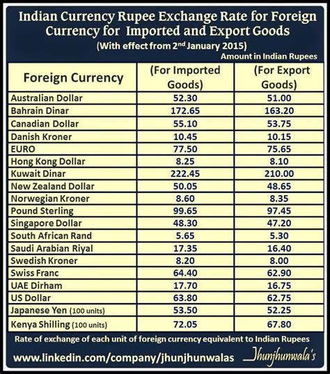 Jhunjhunwalas Financial Freedom : Indian Rupee Exchange Rate for ...