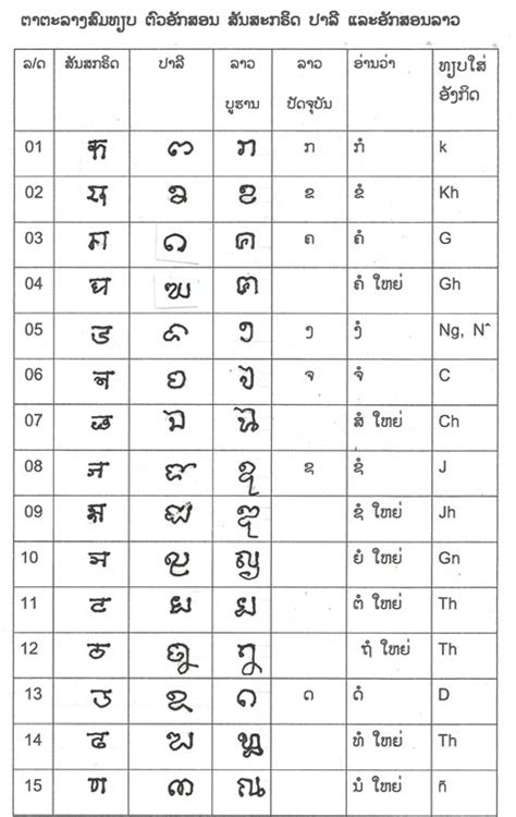 Laoconnection.com: Related Languages - Lao, Pali, Sanskrit