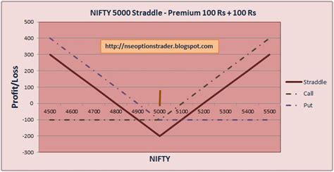 Nifty Option Premium Chart - Ponasa