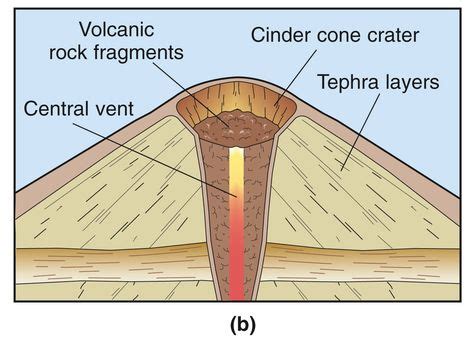 Cinder Cone Volcano Diagram | Cinder Cone Volcanoes Diagram http://www ...