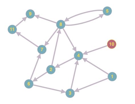 How to make a directed graph in python? - Computer Science Stack Exchange