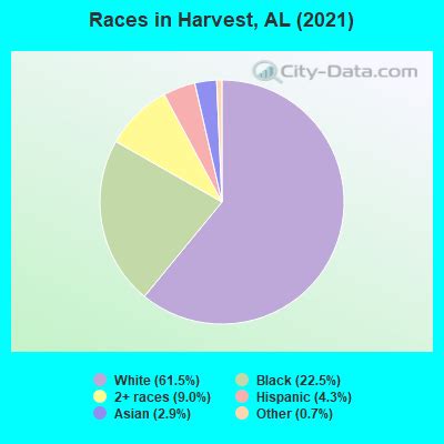 Harvest, Alabama (AL 35749, 35773) profile: population, maps, real estate, averages, homes ...