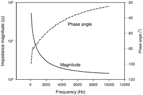 Impedance spectrum (magnitude and phase angle) of the whole blood... | Download Scientific Diagram