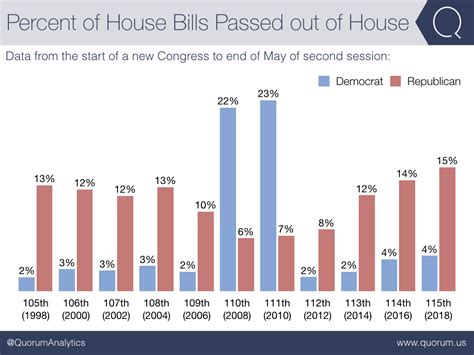 Enacted Bills with Bipartisan Support at 20-Year High | Quorum