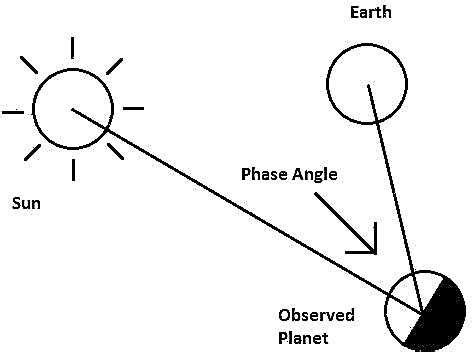 How to calculate the moon phase angle? - Astronomy - 2024