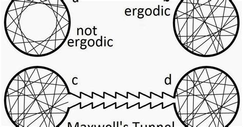 Scientific Memo: Is ergodicity a reasonable hypothesis? Understanding Boltzmann's ergodic hypothesis