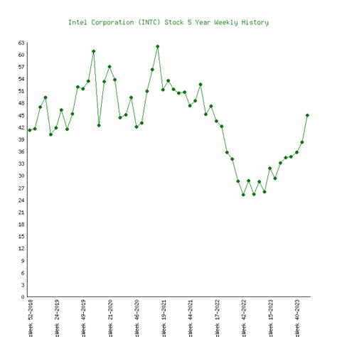 Intel Corporation (INTC) Stock 5 Years History [Returns & Performance]