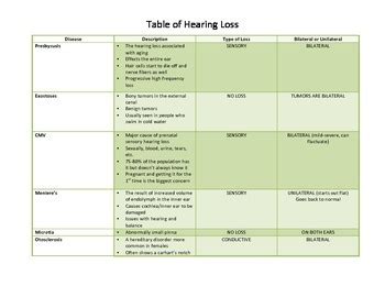 Types of Hearing Loss Chart by Emily Smith | Teachers Pay Teachers