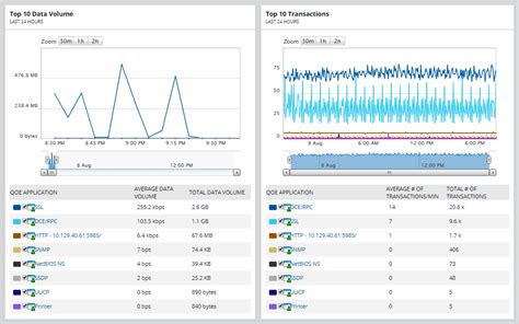 TCP/IP Traffic Monitoring. IP Performance and Traffic Monitoring | DNSstuff