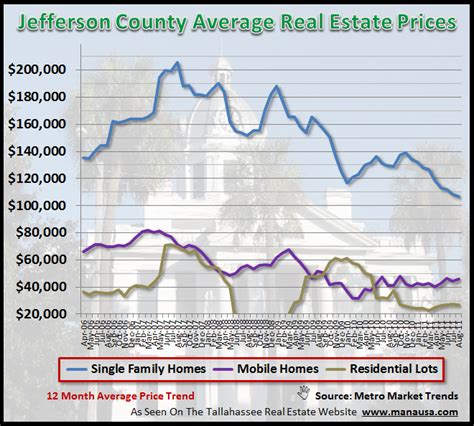 Jefferson County Average Real Estate Price Report