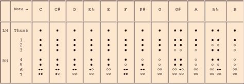 Philippe Bolton, Recorder Maker - Recorder Fingering Charts