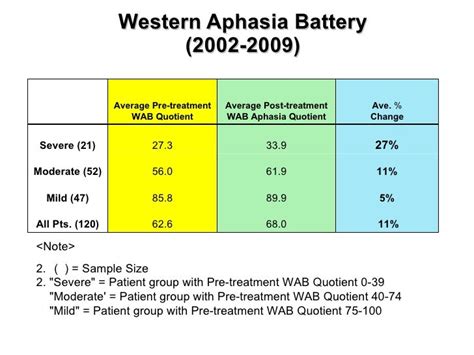 Intensive Aphasia Program