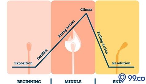 Alur Cerita: Pengertian, Jenis, Contoh, Fungsi. Ulasan Komplet!