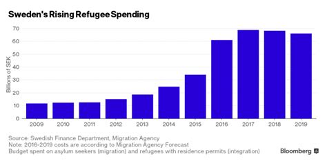 Will massive Muslim immigration bankrupt and destroy Sweden?