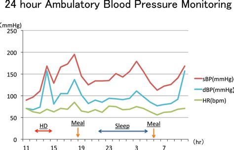 The data of 24 hour ambulatory blood pressure monitoring (24 hr ABPM).... | Download Scientific ...